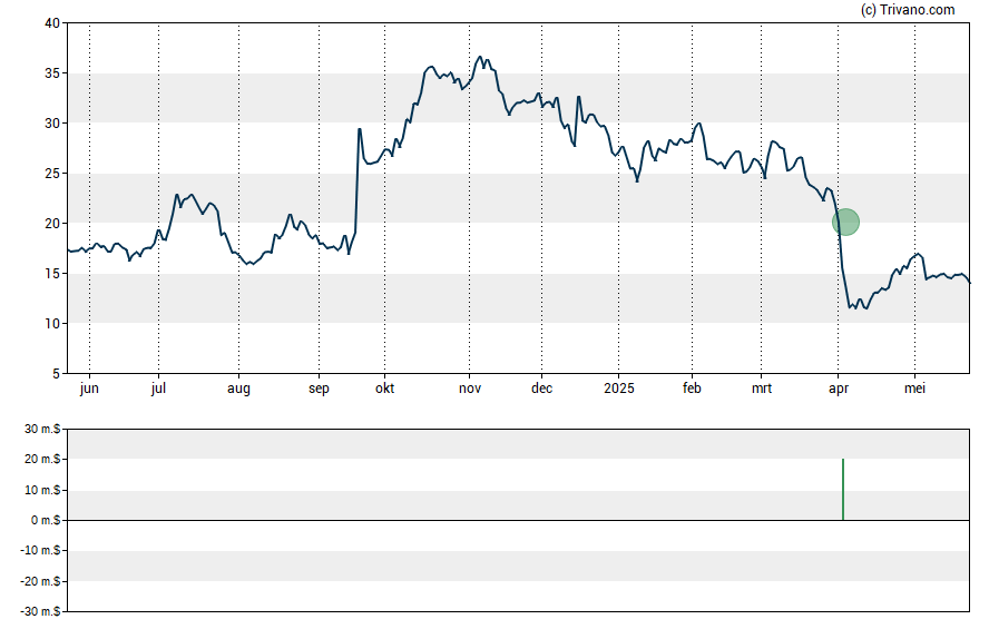 Grafiek Edgewise Therapeutics Inc