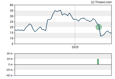 Grafiek Edgewise Therapeutics Inc