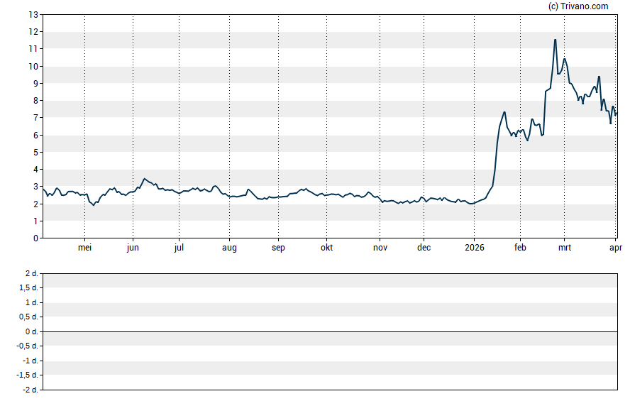 Grafiek ImmunityBio Inc