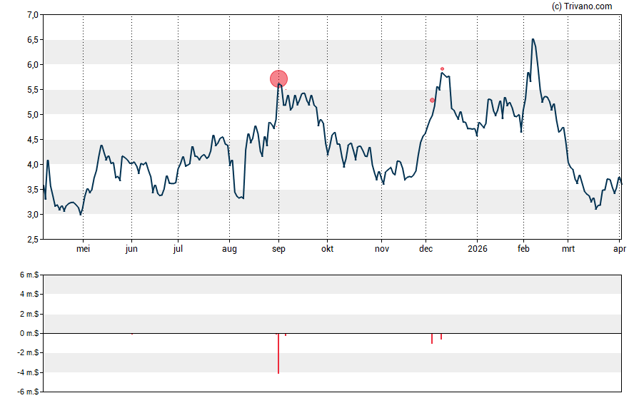 Grafiek Frontier Group Holdings Inc