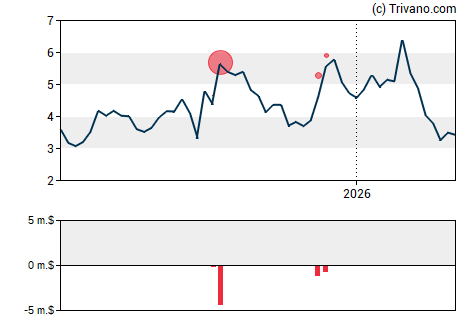 Grafiek Frontier Group Holdings Inc