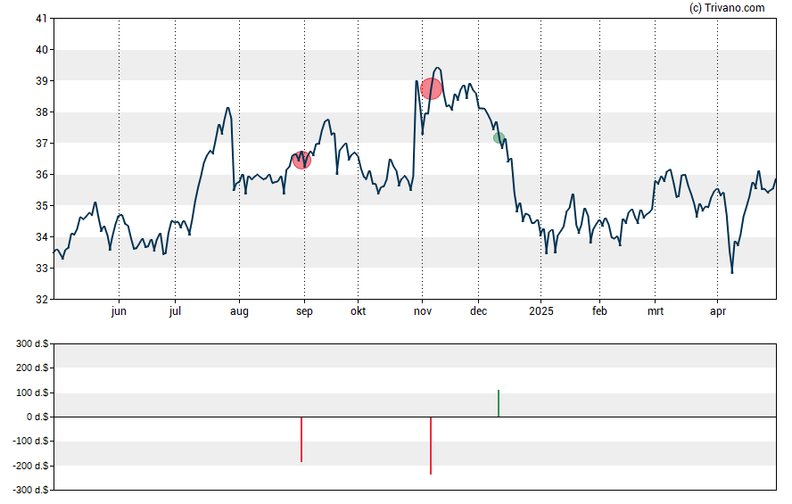 Grafiek LTC Properties, Inc.