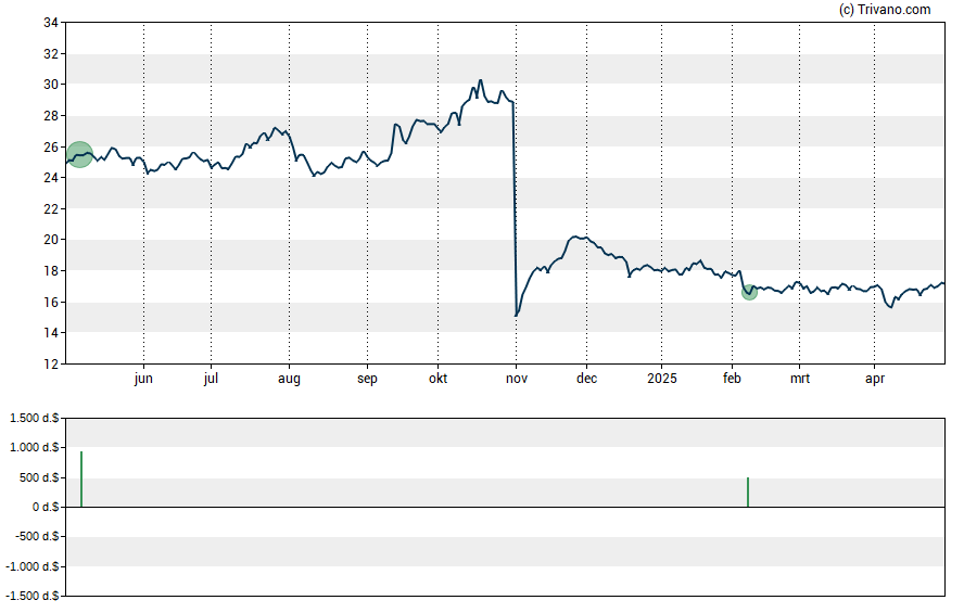 Grafiek MDU Resources Group Inc