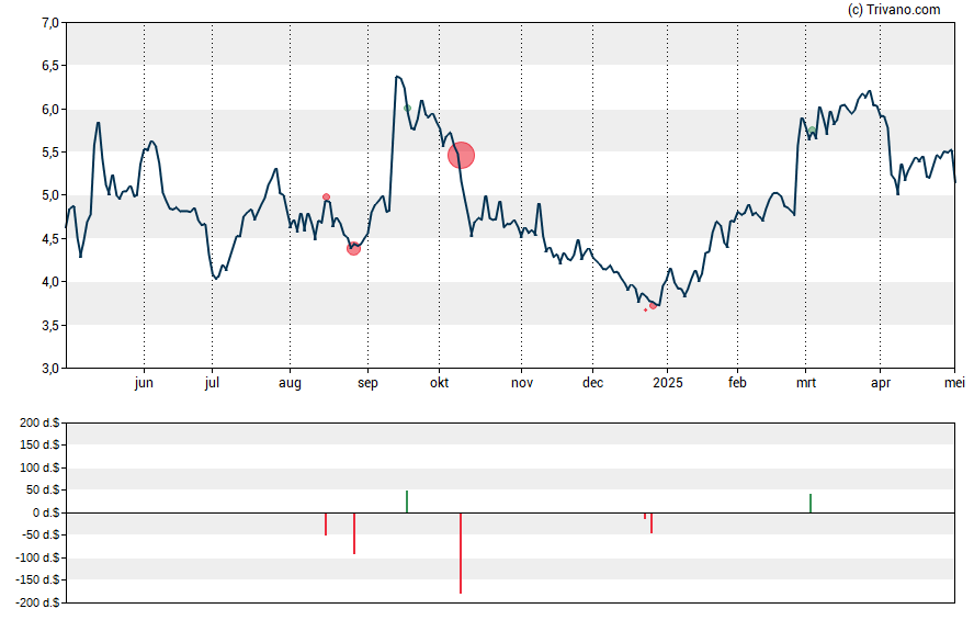 Grafiek Medical Properties Trust Inc