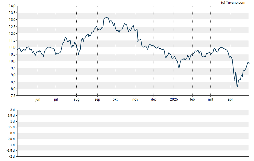 Grafiek MFA Financial Inc