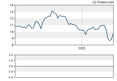 Grafiek MFA Financial Inc