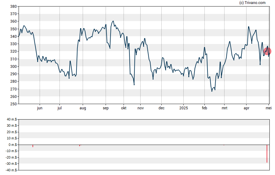 Grafiek Molina Healthcare Inc