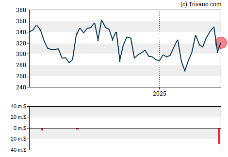 Grafiek Molina Healthcare Inc