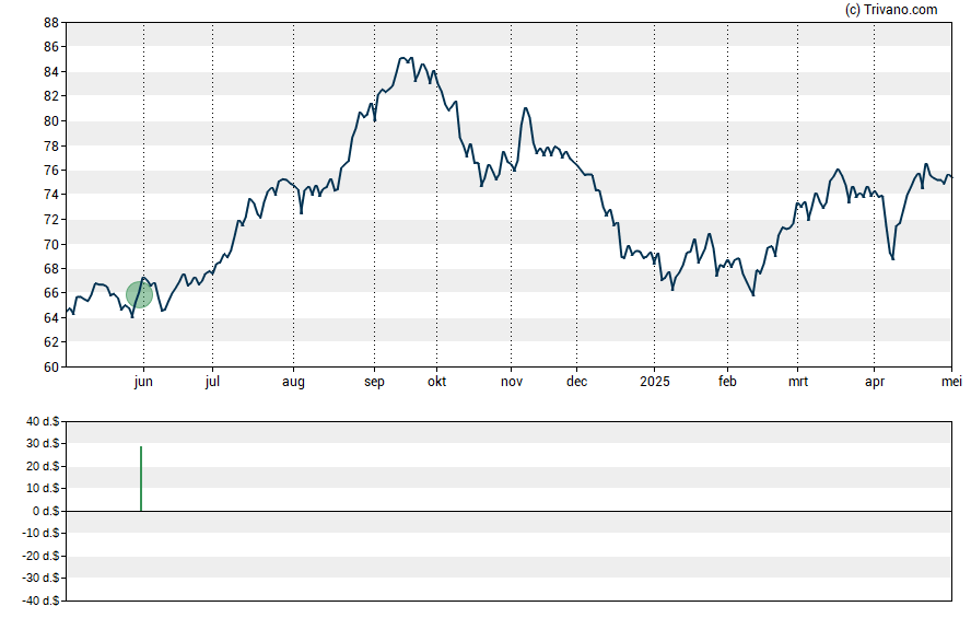 Grafiek National Health Investors, Inc.