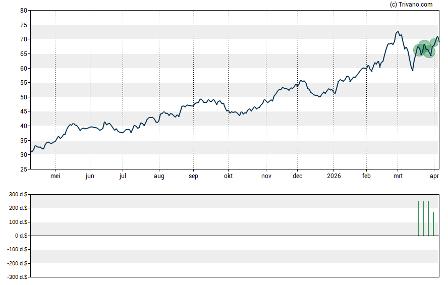 Grafiek Navios Maritime Partners L.P.