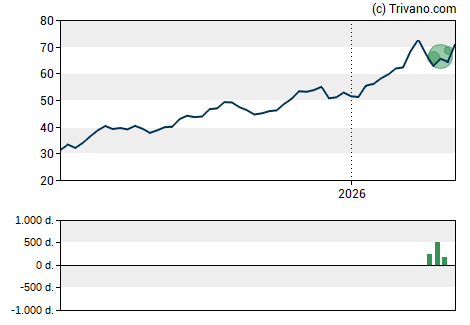 Grafiek Navios Maritime Partners L.P.