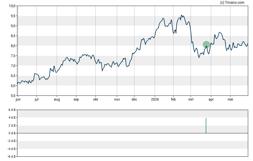 Grafiek Nomura Holdings Inc.