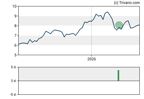Grafiek Nomura Holdings Inc.