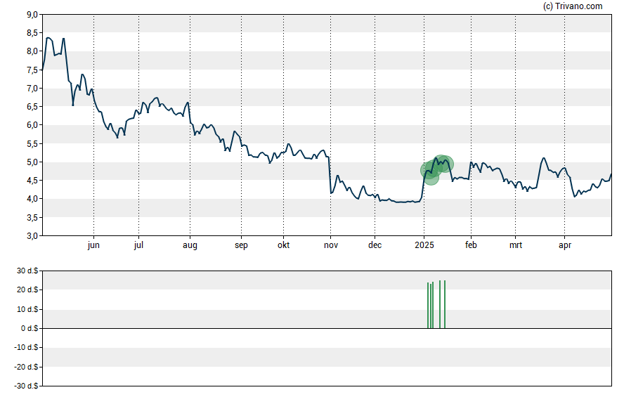 Grafiek North European Oil Royalty Trust