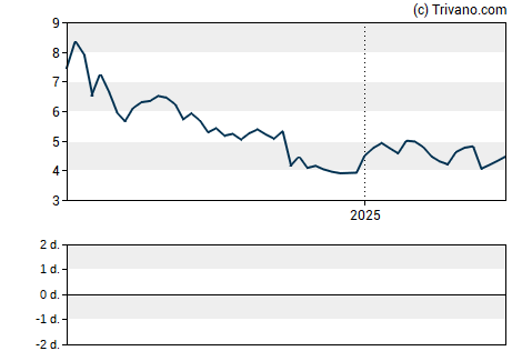 Grafiek North European Oil Royalty Trust