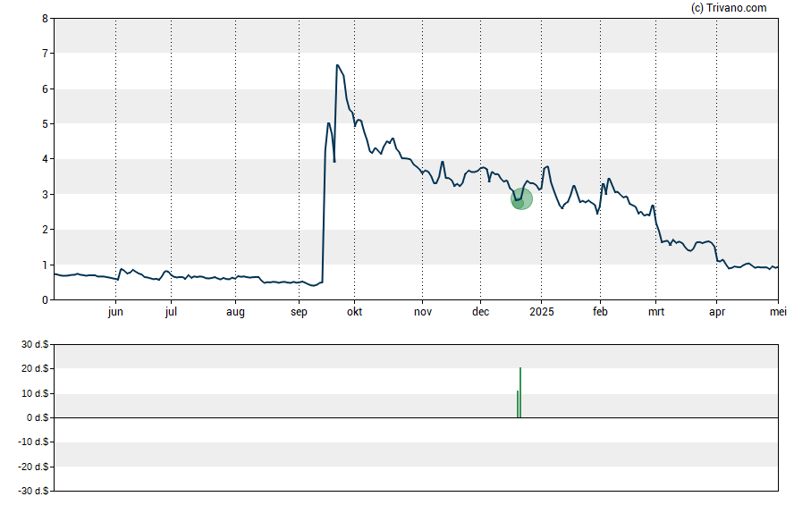 Grafiek Nuvve Holding Corp
