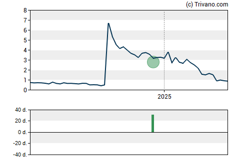 Grafiek Nuvve Holding Corp