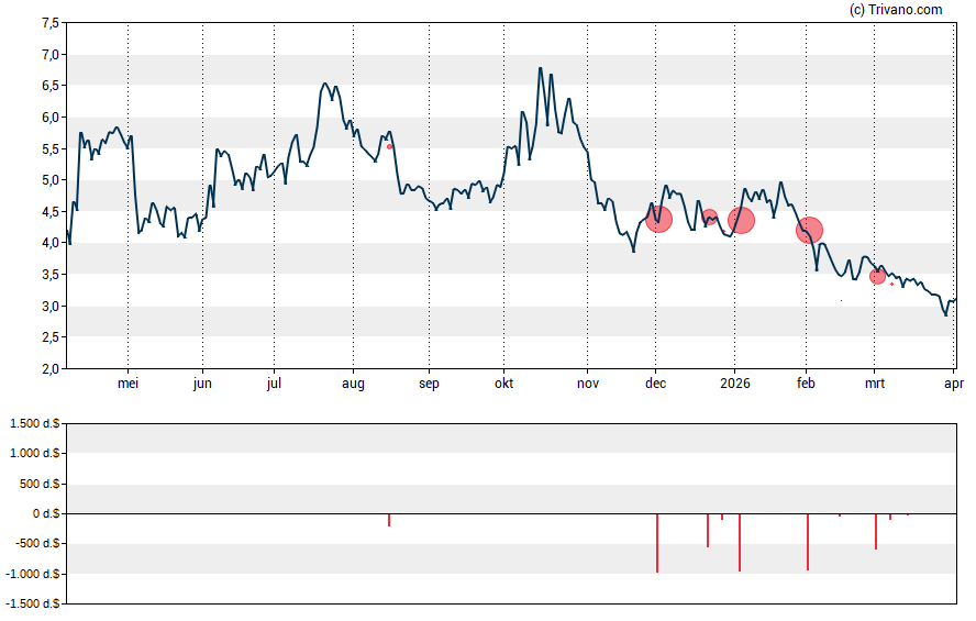 Grafiek Recursion Pharmaceuticals Inc - Class A