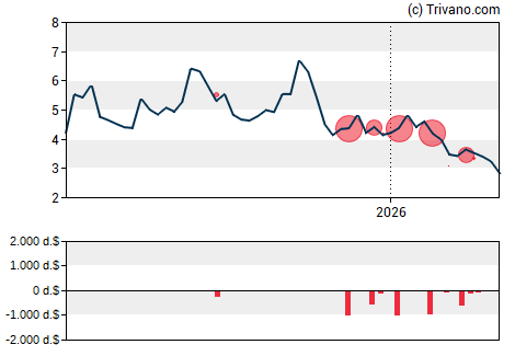 Grafiek Recursion Pharmaceuticals Inc - Class A