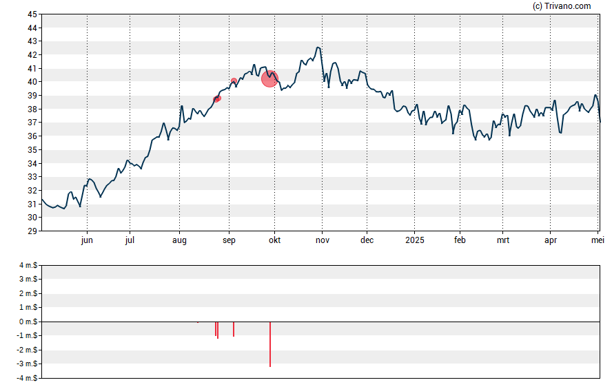 Grafiek Omega Healthcare Investors, Inc.