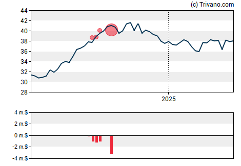 Grafiek Omega Healthcare Investors, Inc.