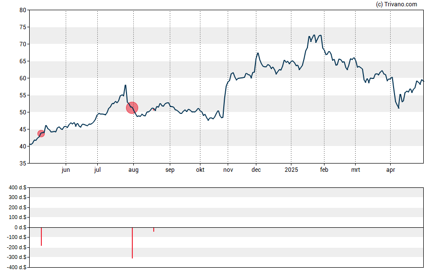 Grafiek Oppenheimer Holdings Inc