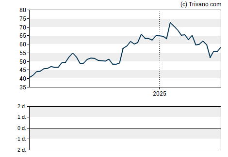 Grafiek Oppenheimer Holdings Inc