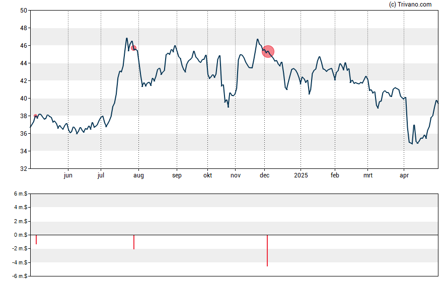 Grafiek OFG Bancorp