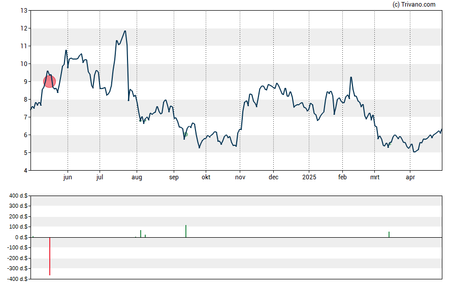 Grafiek Orion Group Holdings Inc