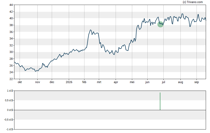 Grafiek Orix Corporation