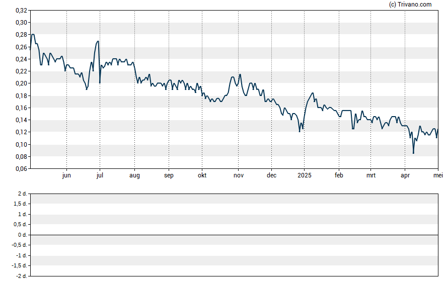 Grafiek Charlottes Web Holdings Inc