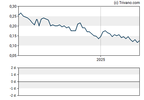 Grafiek Charlottes Web Holdings Inc