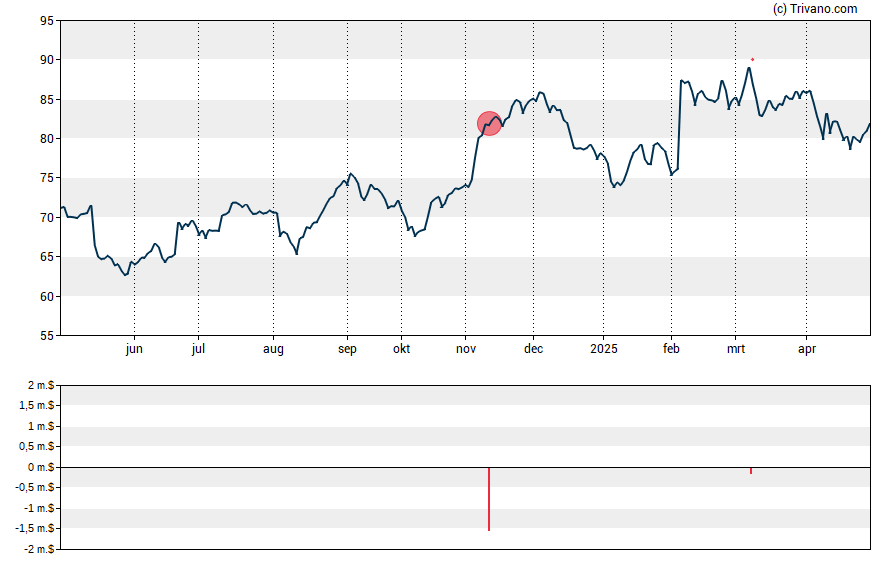 Grafiek Prestige Consumer Healthcare Inc