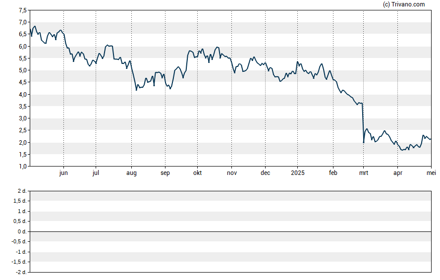 Grafiek enCore Energy Corp