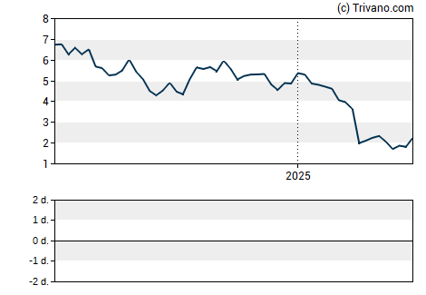 Grafiek enCore Energy Corp