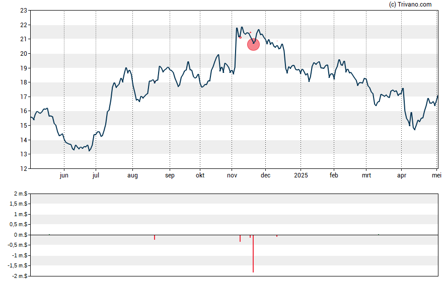 Grafiek Provident Financial Services Inc