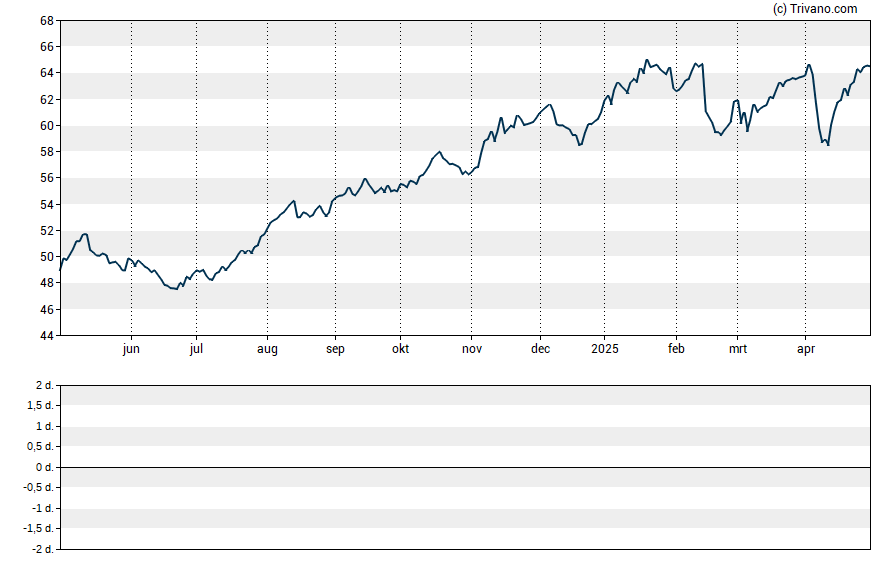 Grafiek Enbridge Inc