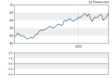 Grafiek Enbridge Inc