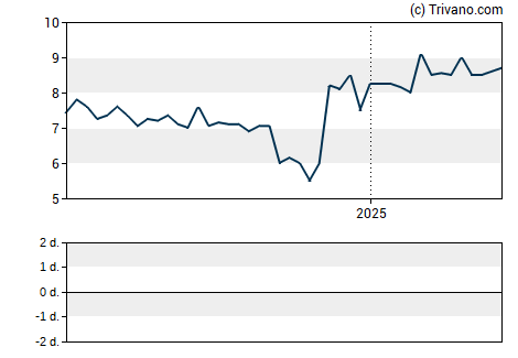 Grafiek Eurocastle Investment