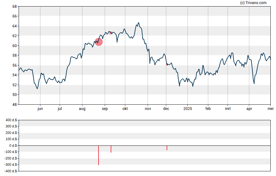 Grafiek Realty Income Corp.