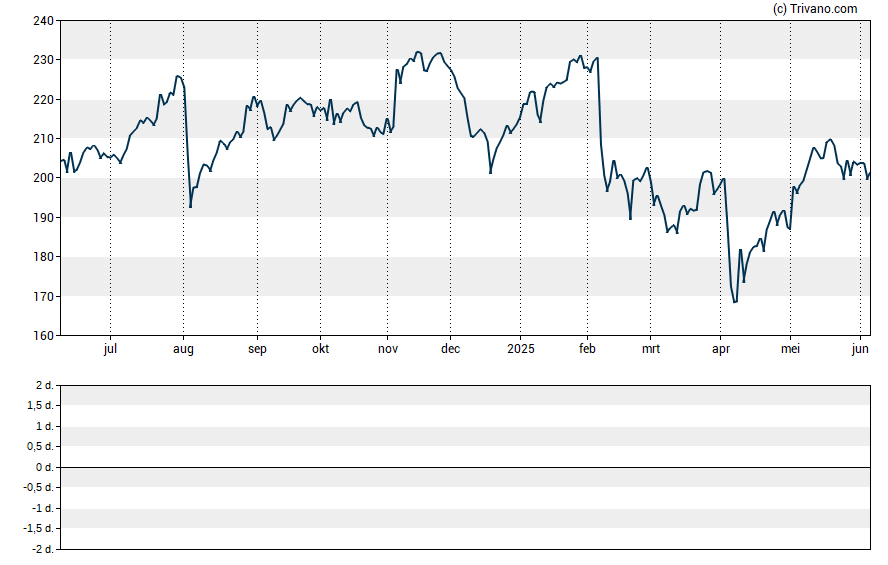 Grafiek Reinsurance Group Of America, Inc.