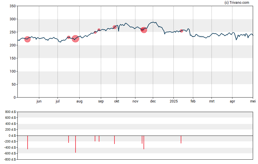 Grafiek RenaissanceRe Holdings Ltd