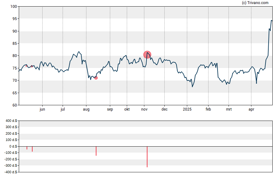 Grafiek Sensient Technologies Corp.