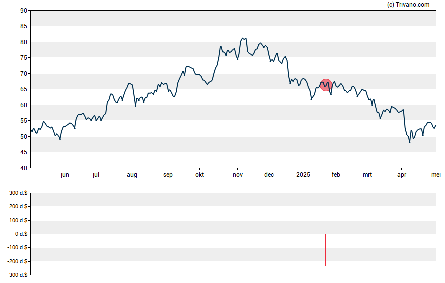 Grafiek SL Green Realty Corp.