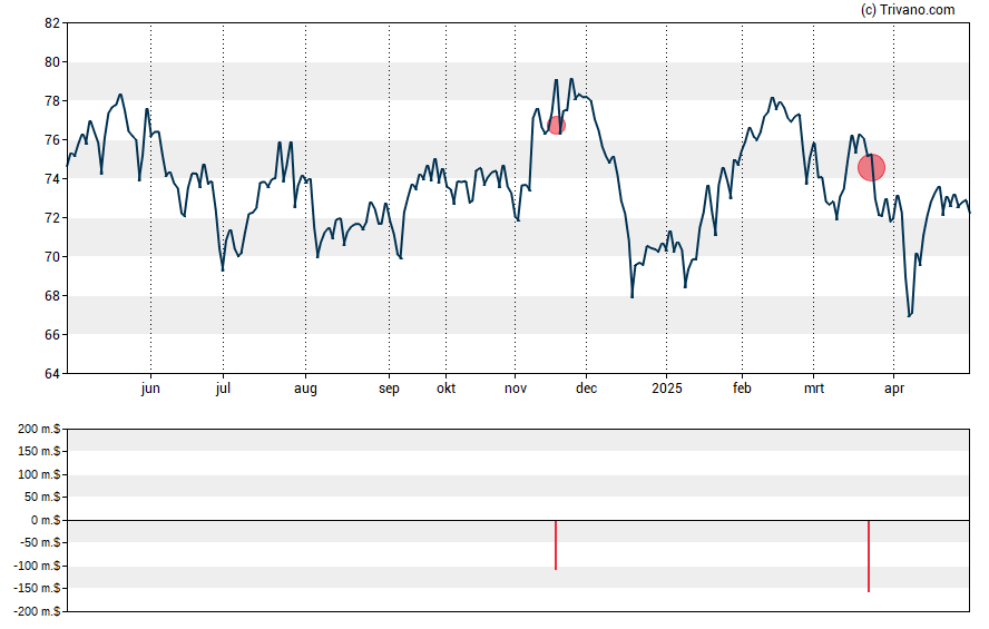 Grafiek Southwest Gas Holdings Inc