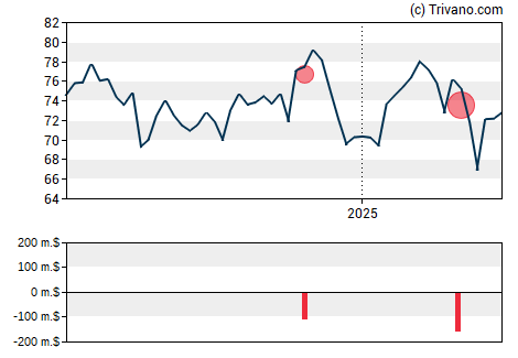 Grafiek Southwest Gas Holdings Inc