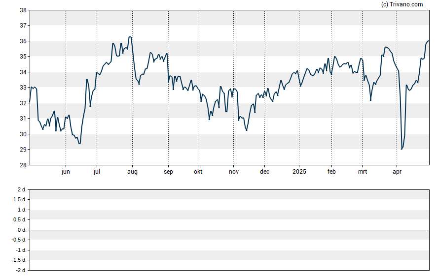 Grafiek Spirit Aerosystems Holdings Inc