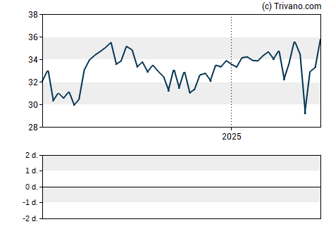 Grafiek Spirit Aerosystems Holdings Inc