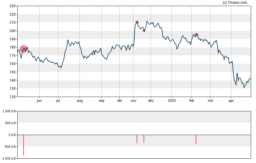 Grafiek Standex International Corp.