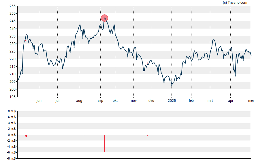 Grafiek Steris Plc